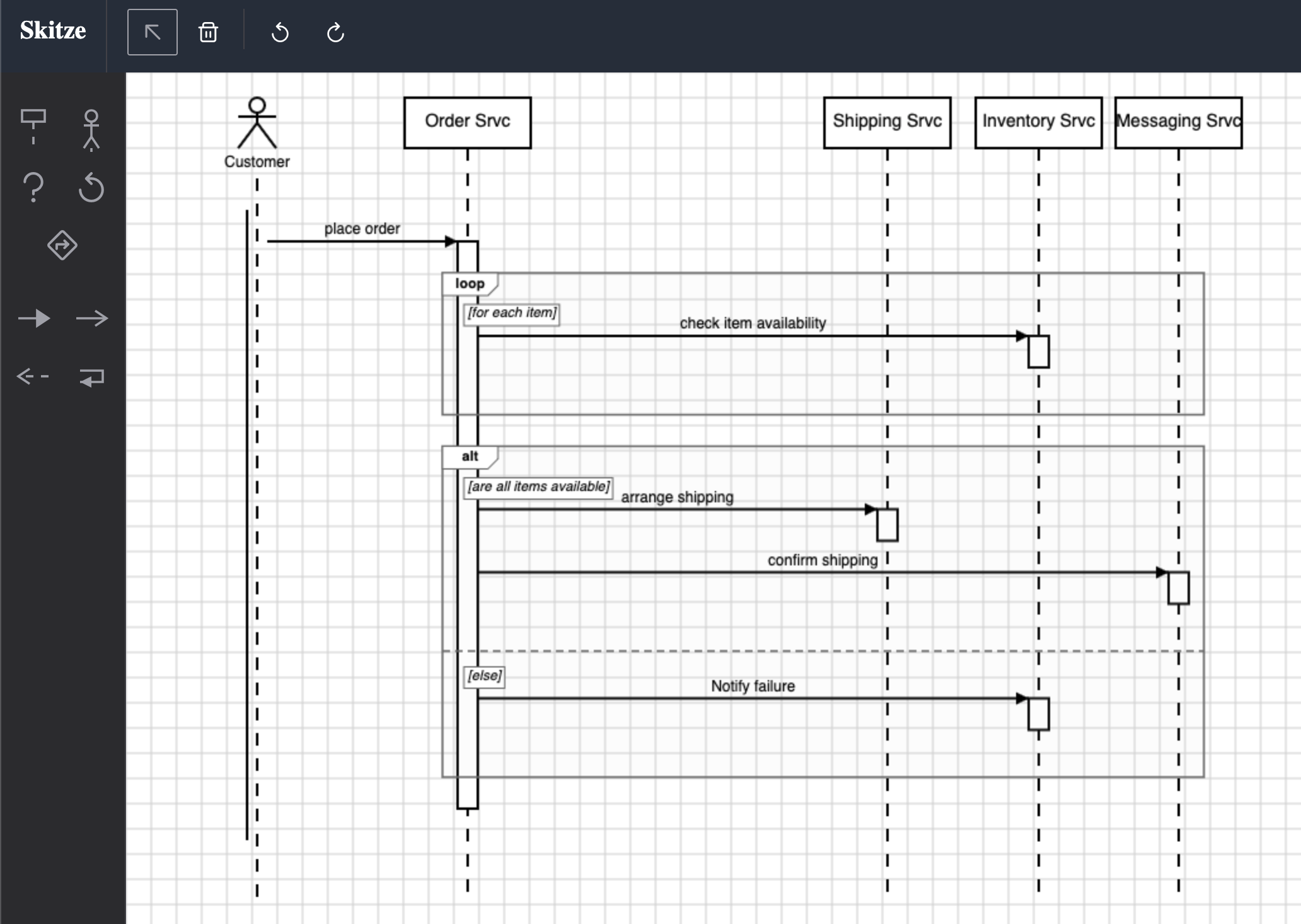 Un diagrama de secuencia UML creado con Skitze: un Customer hace un pedido a un Order Srvc, que recorre cada artículo comprobando su disponibilidad con un Inventory Srvc y luego organiza y confirma el envío con un Shipping Srvc y un Messaging Srvc, o notifica el fallo. Haz clic para verlo a resolución completa.