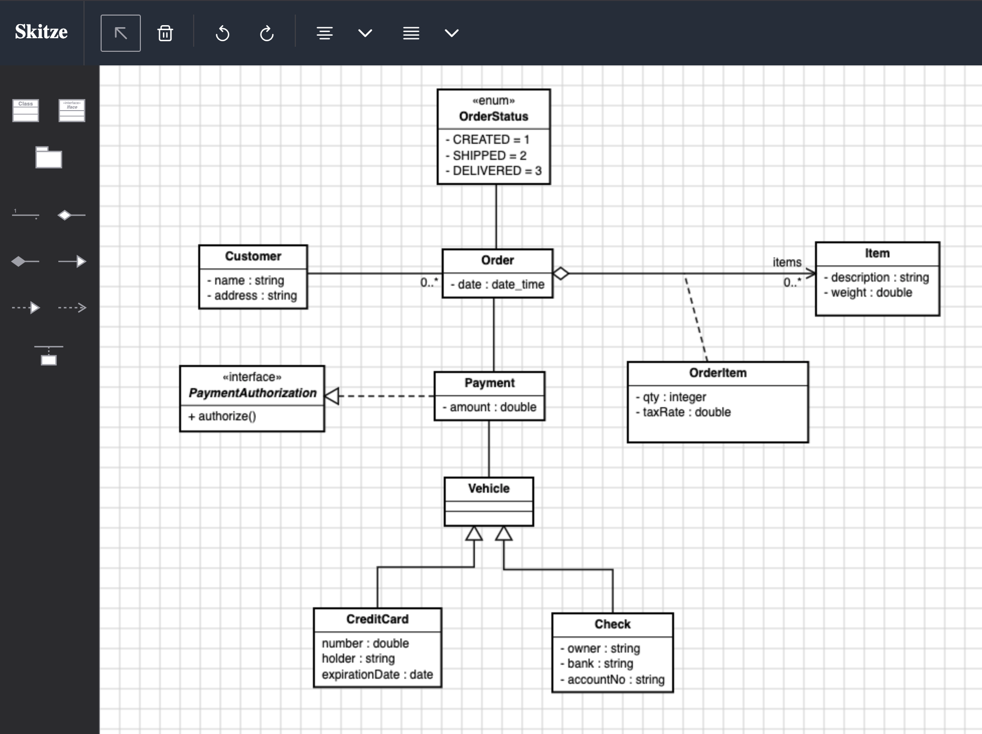 Un diagrama de clases UML creado con Skitze: un Customer realiza Orders; cada Order tiene un enum OrderStatus, agrega Items mediante la clase de asociación OrderItem y se paga con un Payment que realiza la interfaz PaymentAuthorization, con CreditCard y Check como subclases de método de pago. Haz clic para verlo a resolución completa.
